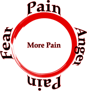Pain Circle